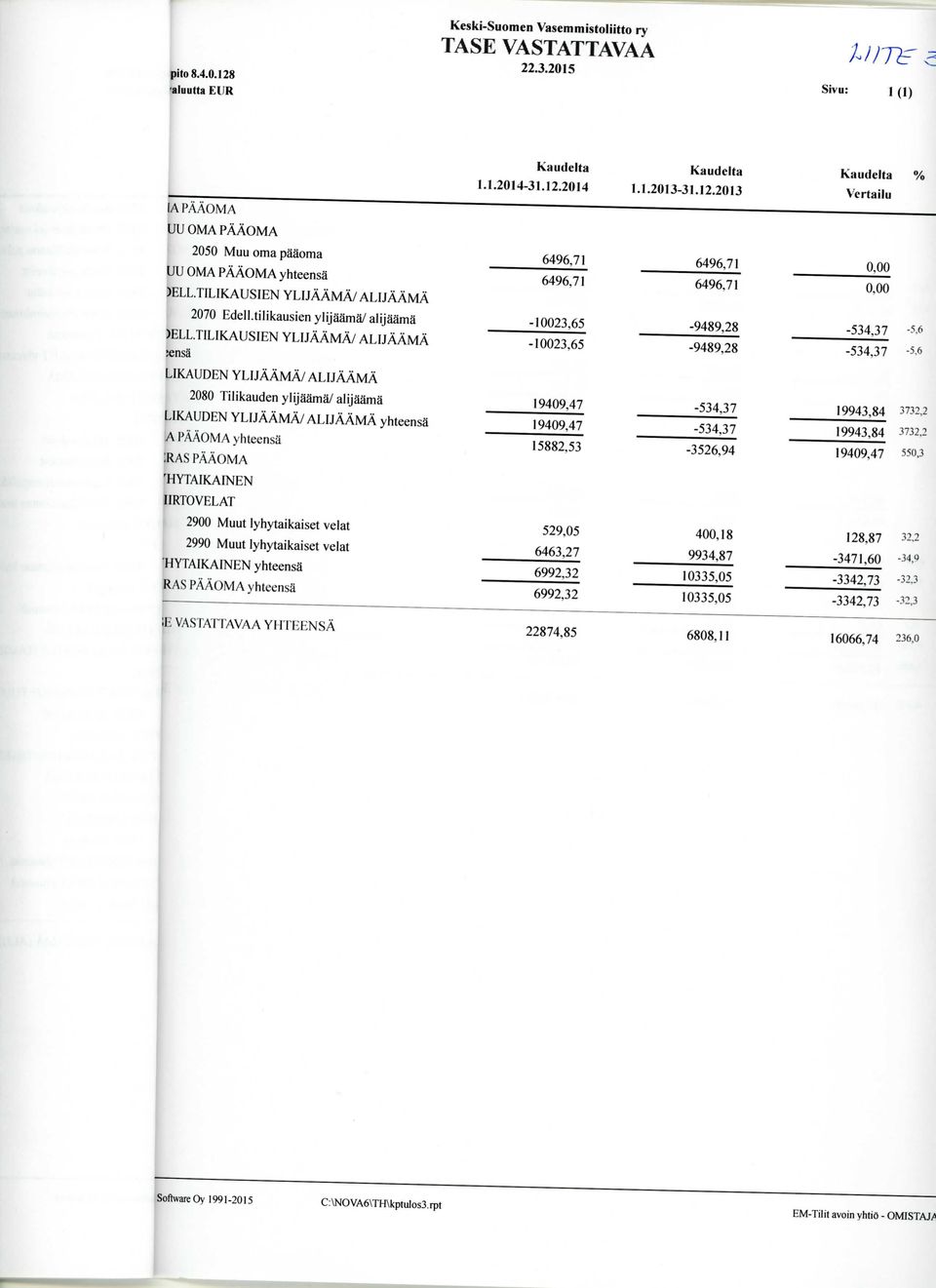 6 LIKAUDEN YLIJAAMA/ALIJAAMA 2080 Tilikauden ylijaama/ alijaama 3732,2 LIKAUDEN YLIJAAMA/ALIJAAMA yhteensa "32,2 A PAAOMA yhteensa 15882,53-3526,94 550,3 )RAS PAAOMA 'HYTAIKAINEN 1IRTOVELAT 2900 Muut