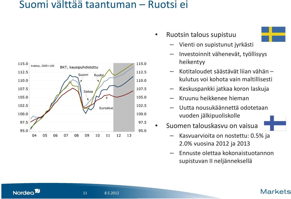 koron laskuja Kruunu heikkenee hieman Uutta nousukäännettä odotetaan vuoden jälkipuoliskolle Suomen talouskasvu on