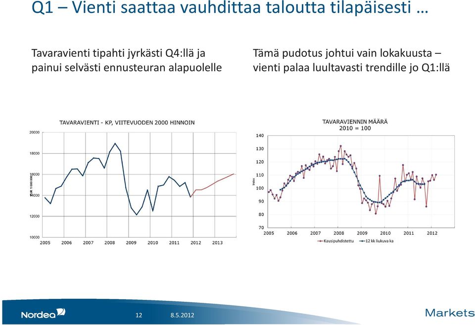 selvästi ennusteuran alapuolelle Tämä pudotus johtui