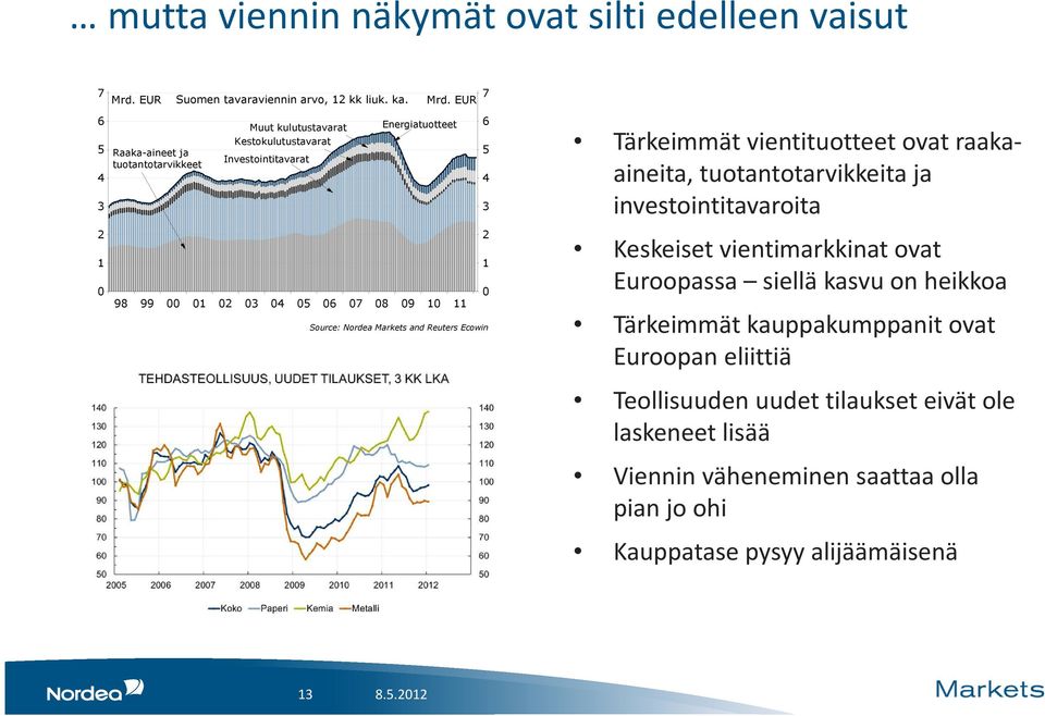 EUR 98 99 00 01 02 03 04 05 06 07 08 09 10 11 Source: Nordea Markets and Reuters Ecowin 6 5 4 3 2 1 0 Tärkeimmät vientituotteet ovat raakaaineita, tuotantotarvikkeita