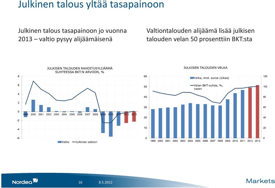 pysyy alijäämäisenä Valtiontalouden alijäämä