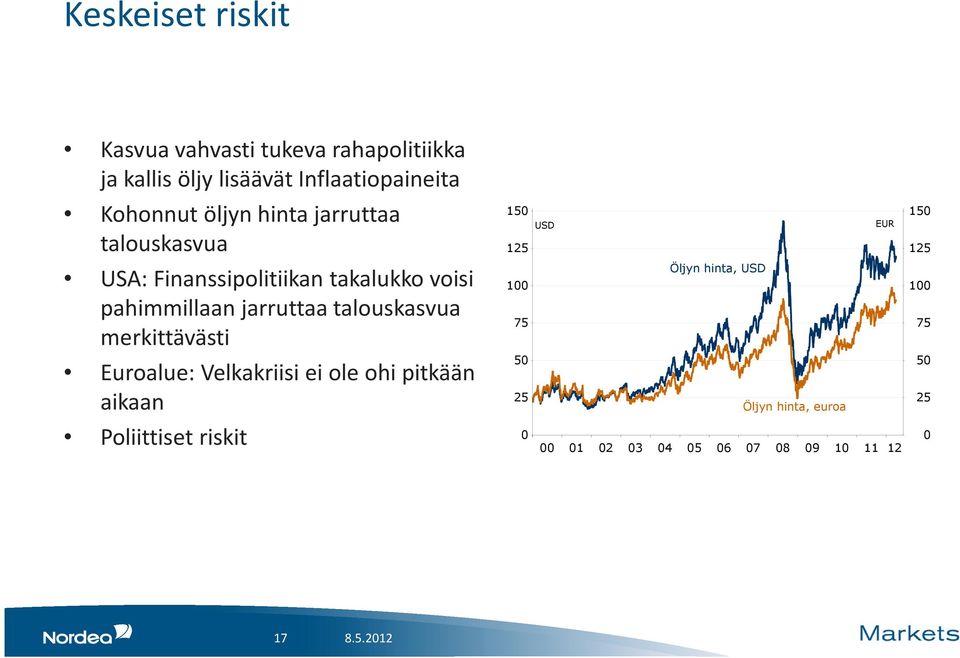 pahimmillaan jarruttaa talouskasvua merkittävästi 100 75 Öljyn hinta, USD 100 75 Euroalue: Velkakriisi ei