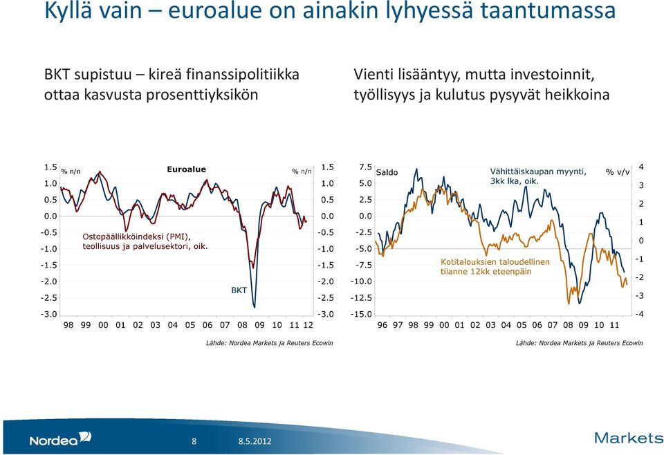 ottaa kasvusta prosenttiyksikön Vienti lisääntyy,