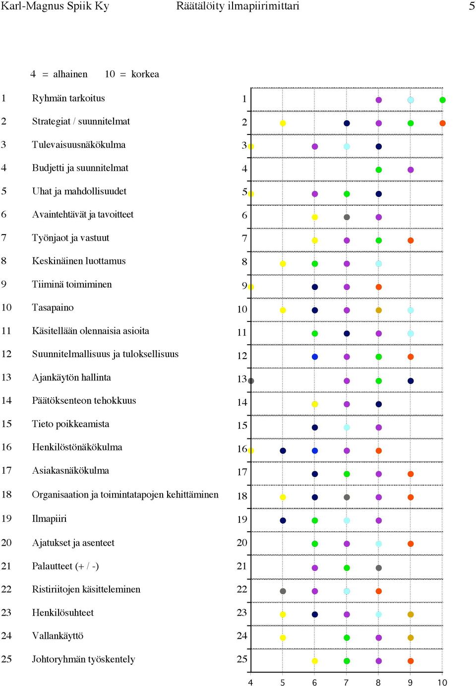 tuloksellisuus 13 Ajankäytön hallinta 1 Päätöksenteon tehokkuus 1 Tieto poikkeamista 1 Henkilöstönäkökulma 1 Asiakasnäkökulma 1 Organisaation ja toimintatapojen kehittäminen 1