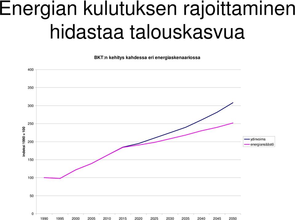 250 indeksi 1990 = 100 200 150 ydinvoima energiansäästö 100