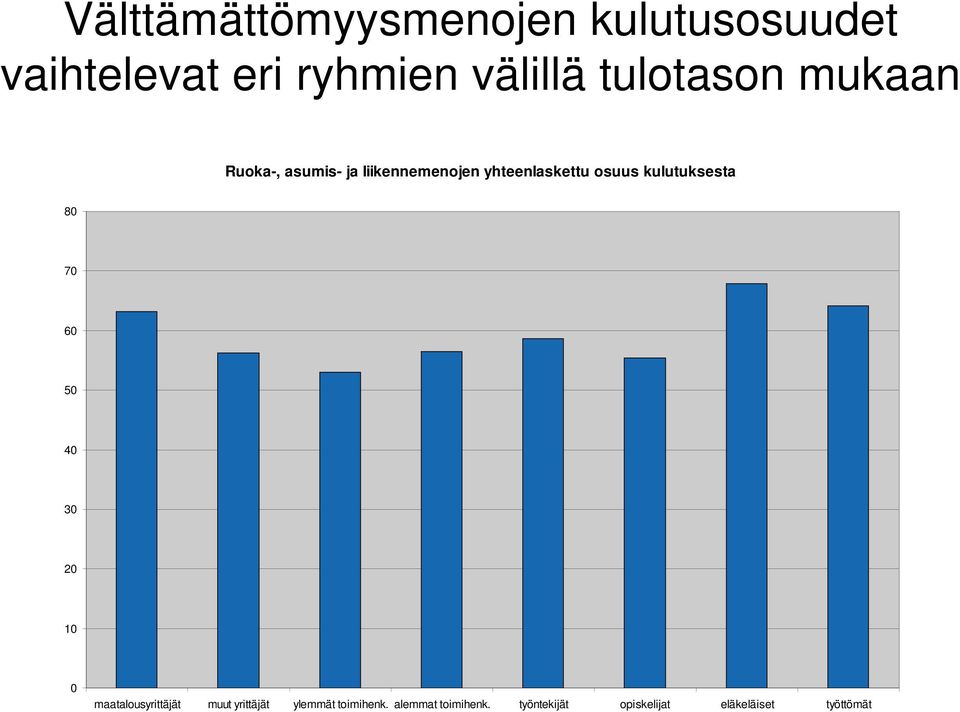 kulutuksesta 80 70 60 50 40 30 20 10 0 maatalousyrittäjät muut yrittäjät