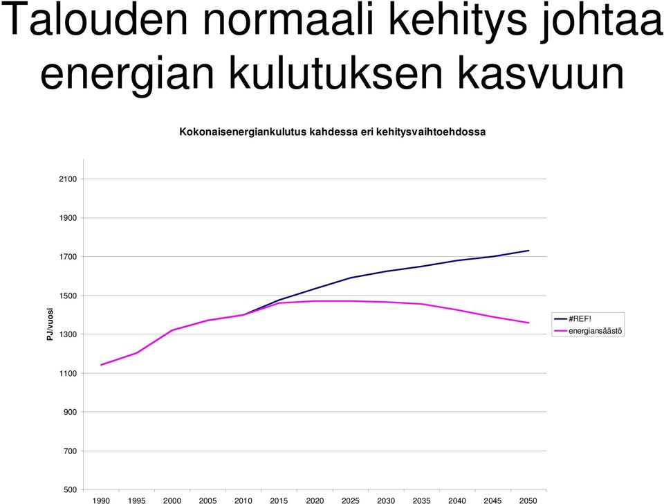 1900 1700 1500 PJ/vuosi 1300 #REF!