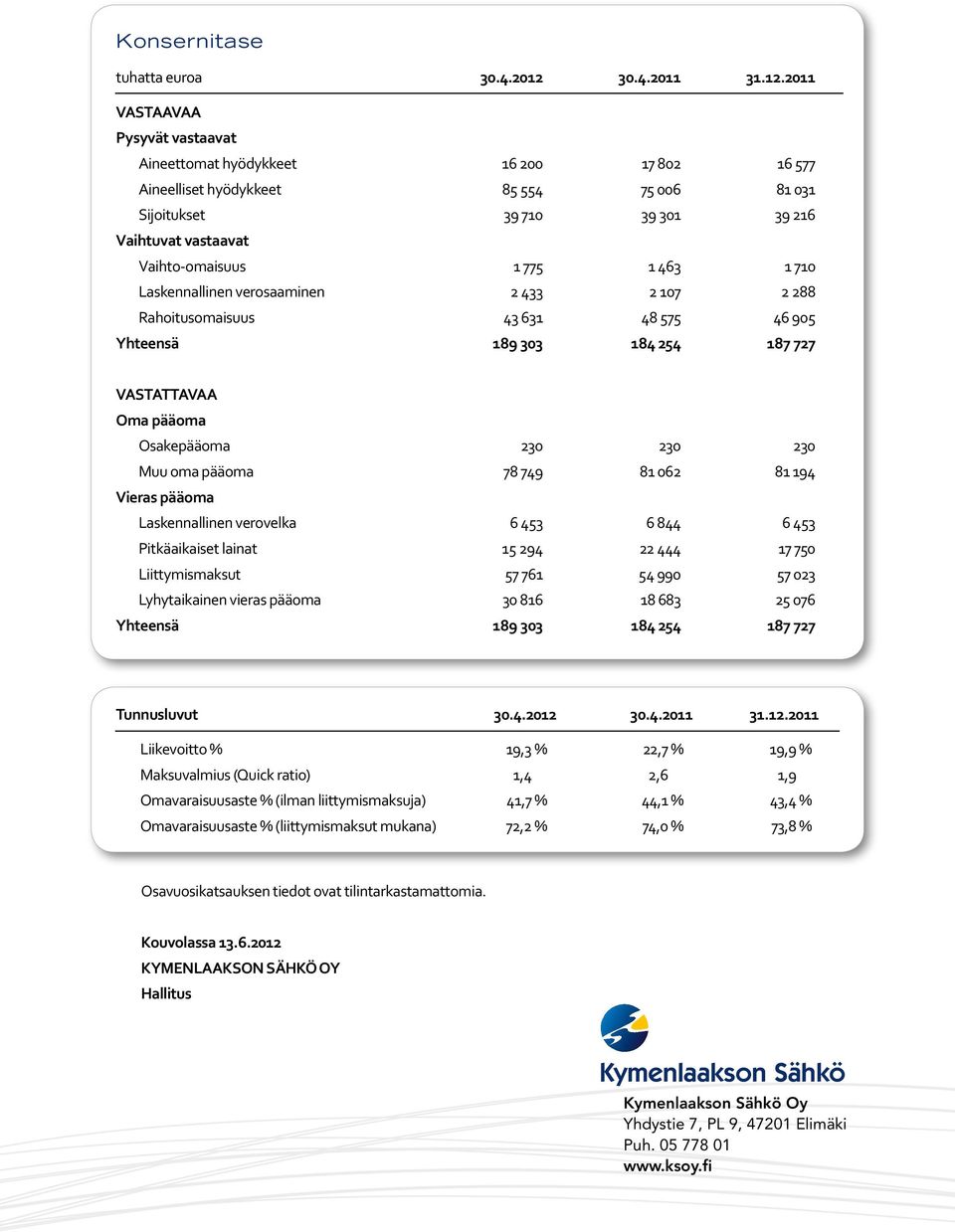2011 VASTAAVAA Pysyvät vastaavat Aineettomat hyödykkeet 16 200 17 802 16 577 Aineelliset hyödykkeet 85 554 75 006 81 031 Sijoitukset 39 710 39 301 39 216 Vaihtuvat vastaavat Vaihto-omaisuus 1 775 1