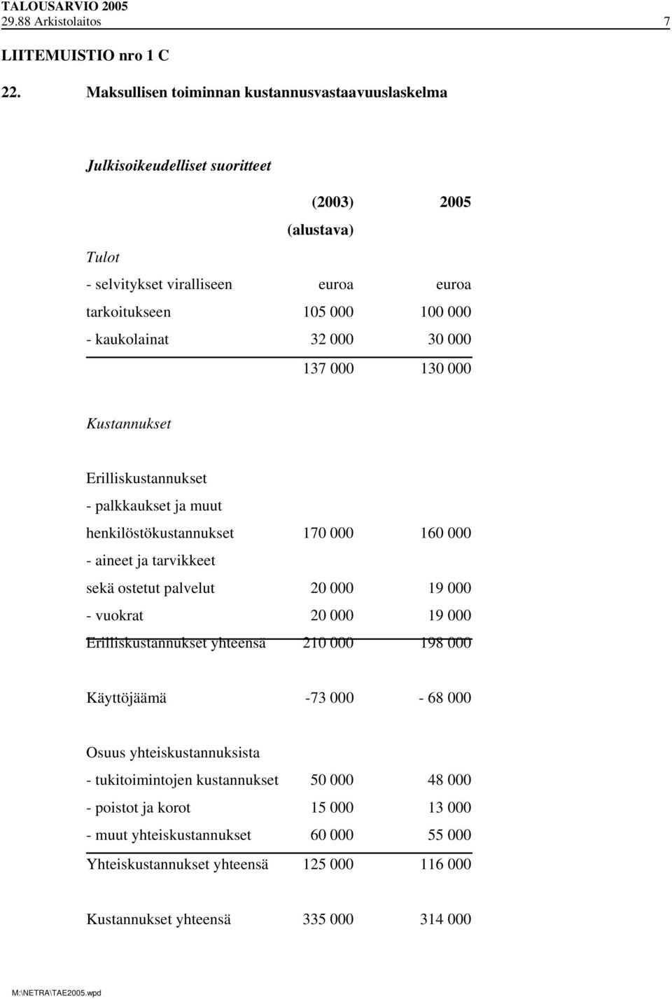 kaukolainat 32 000 30 000 137 000 130 000 Kustannukset Erilliskustannukset - palkkaukset ja muut henkilöstökustannukset 170 000 160 000 - aineet ja tarvikkeet sekä ostetut palvelut 20