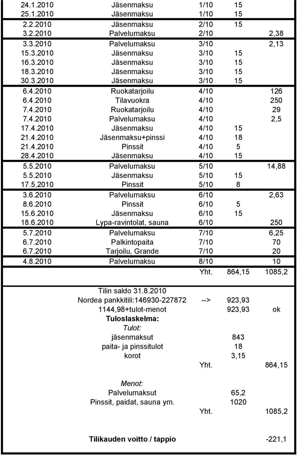 4.2010 Jäsenmaksu+pinssi 4/10 18 21.4.2010 Pinssit 4/10 5 28.4.2010 Jäsenmaksu 4/10 15 5.5.2010 Palvelumaksu 5/10 14,88 5.5.2010 Jäsenmaksu 5/10 15 17.5.2010 Pinssit 5/10 8 3.6.