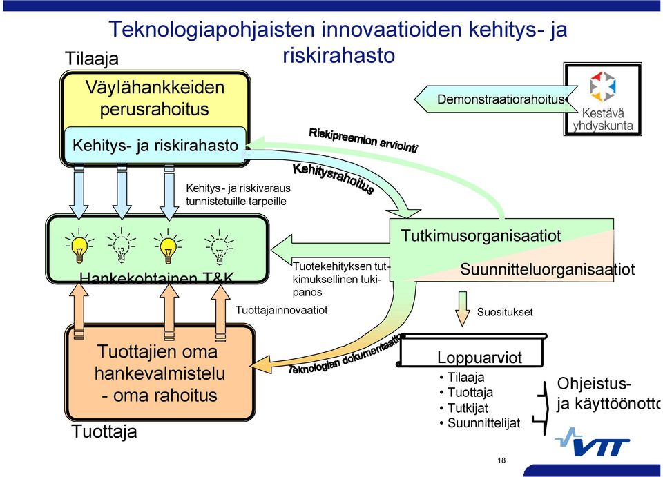 Hankekohtainen T&K Tuottajainnovaatiot Suunnitteluorganisaatiot Suositukset Tuottajien oma hankevalmistelu - oma