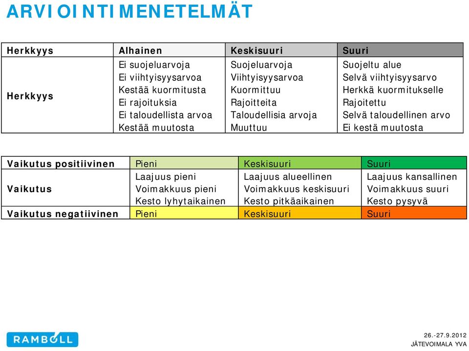 Rajoitettu Selvä taloudellinen arvo Ei kestä muutosta Vaikutus positiivinen Pieni Keskisuuri Suuri Vaikutus Laajuus pieni Voimakkuus pieni Kesto