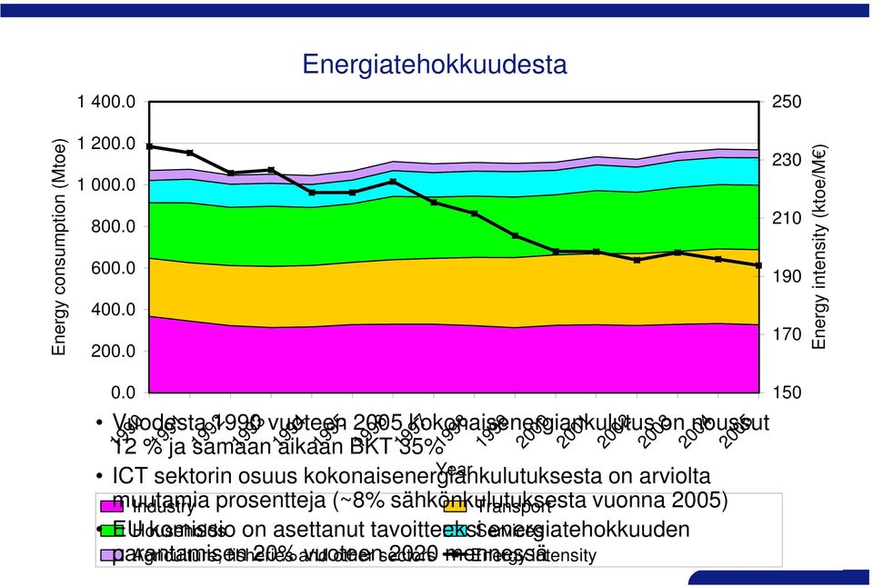 arviolta muutamia Industry prosentteja (~8% sähkönkulutuksesta Transport vuonna 2005) EU Households komissio on asettanut tavoitteeksi Services