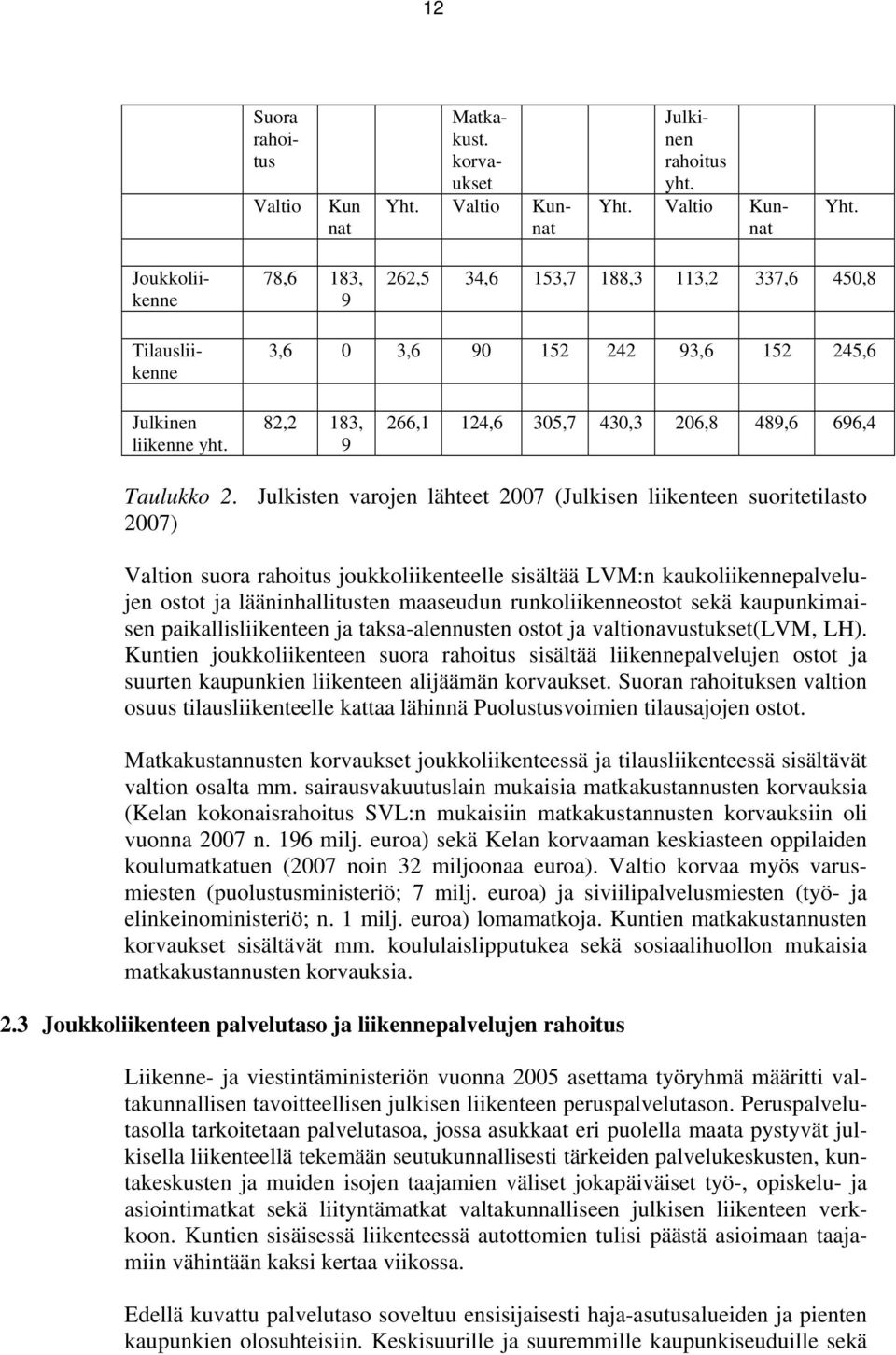 82,2 183, 9 266,1 124,6 305,7 430,3 206,8 489,6 696,4 Taulukko 2.