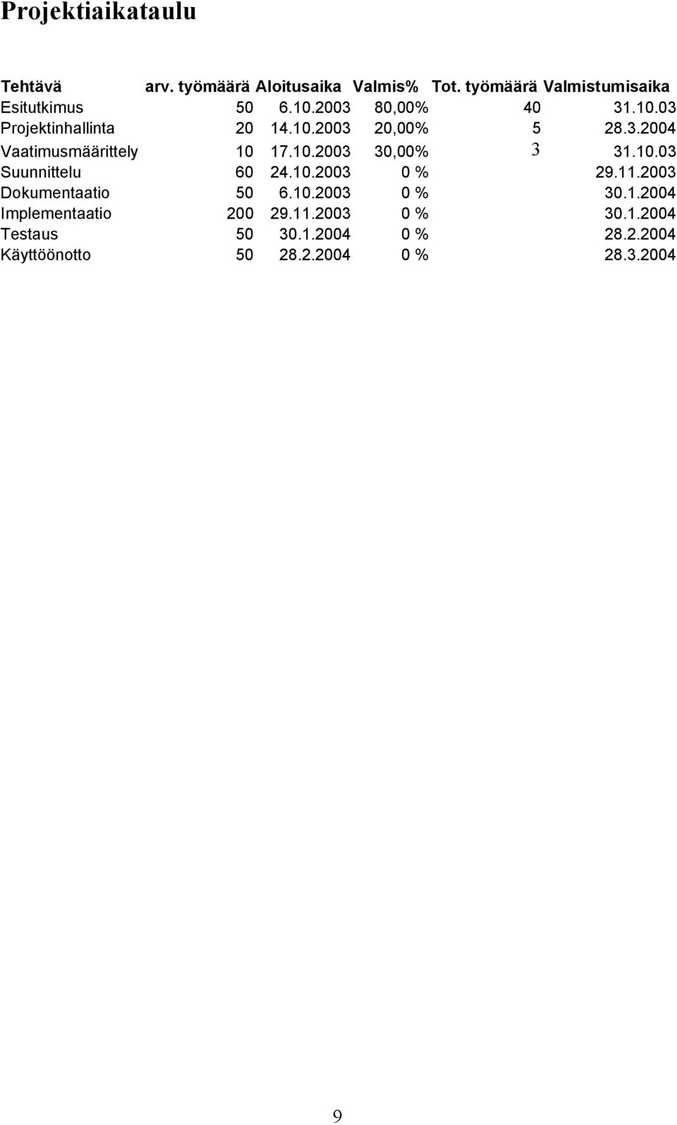 10.03 Suunnittelu 60 24.10.2003 0 % 29.11.2003 Dokumentaatio 50 6.10.2003 0 % 30.1.2004 Implementaatio 200 29.