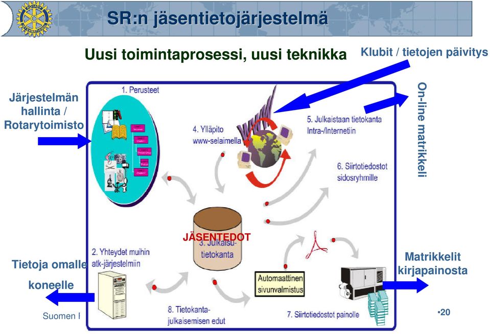 Järjestelmän hallinta / Rotarytoimisto On-line