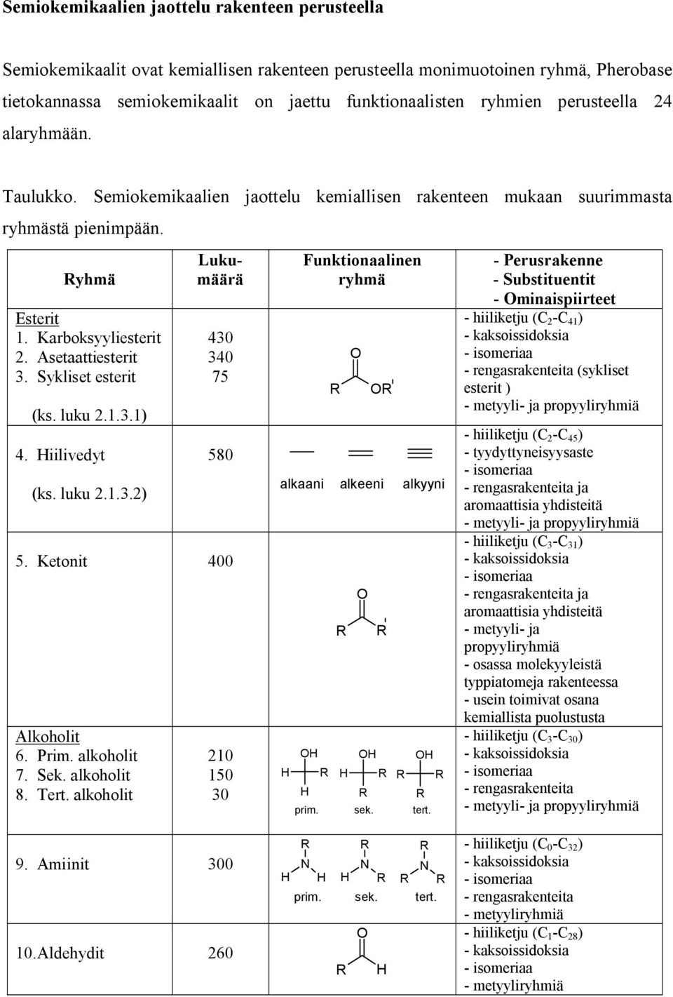 Sykliset esterit (ks. luku 2.1.3.1) 4. iilivedyt (ks. luku 2.1.3.2) Lukumäärä 430 340 75 580 5. Ketonit 400 Alkoholit 6. Prim. alkoholit 7. Sek. alkoholit 8. Tert. alkoholit 210 150 30 9.