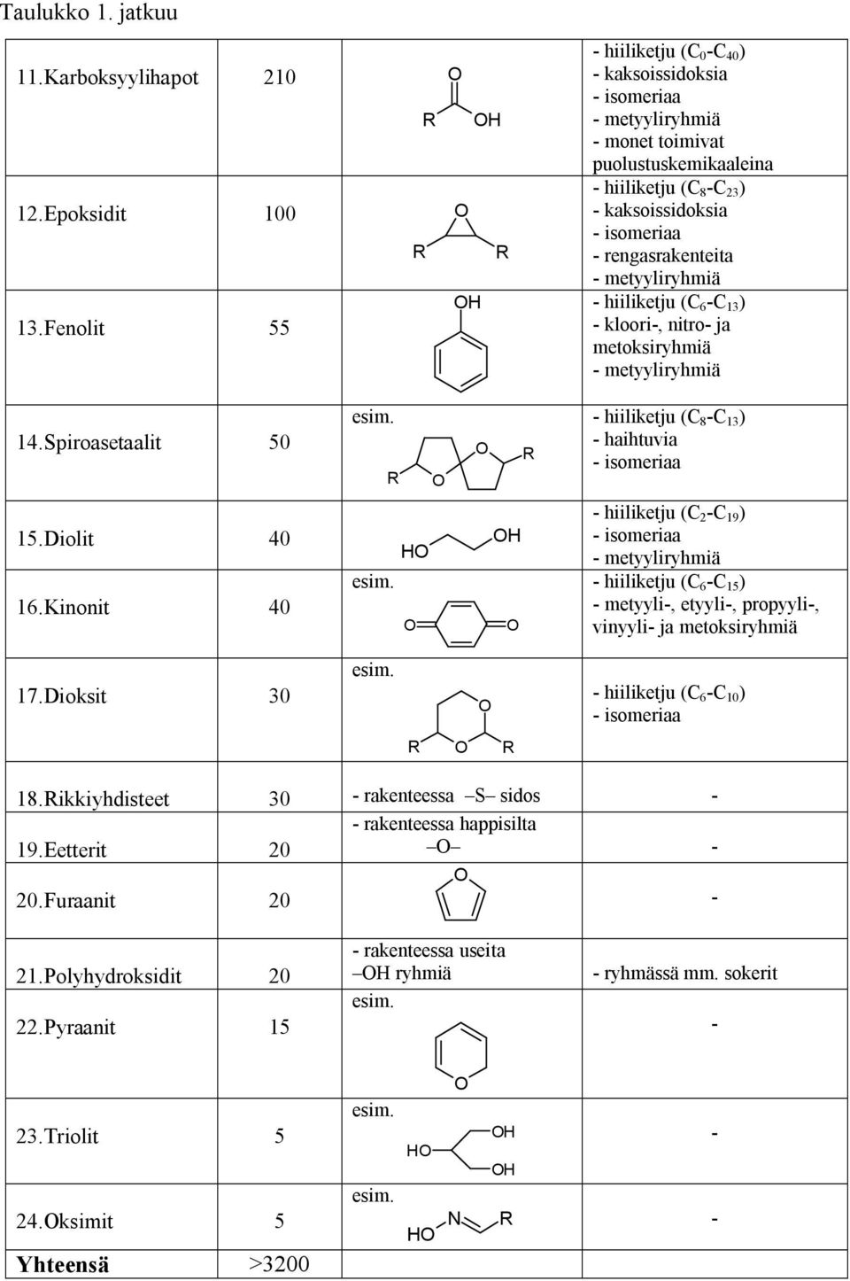 Diolit 40 16.Kinonit 40 - hiiliketju (C 2 -C 19 ) - hiiliketju (C 6 -C 15 ) - metyyli-, etyyli-, propyyli-, vinyyli- ja metoksiryhmiä 17.Dioksit 30 - hiiliketju (C 6 -C 10 ) 18.