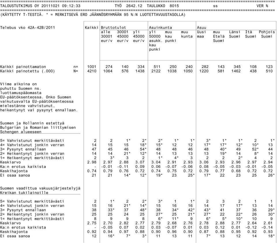 asukk. punki Suomi kau punki Kaikki painottamaton n= 1001 274 140 334 511 250 240 282 143 345 108 123 Kaikki painotettu (.