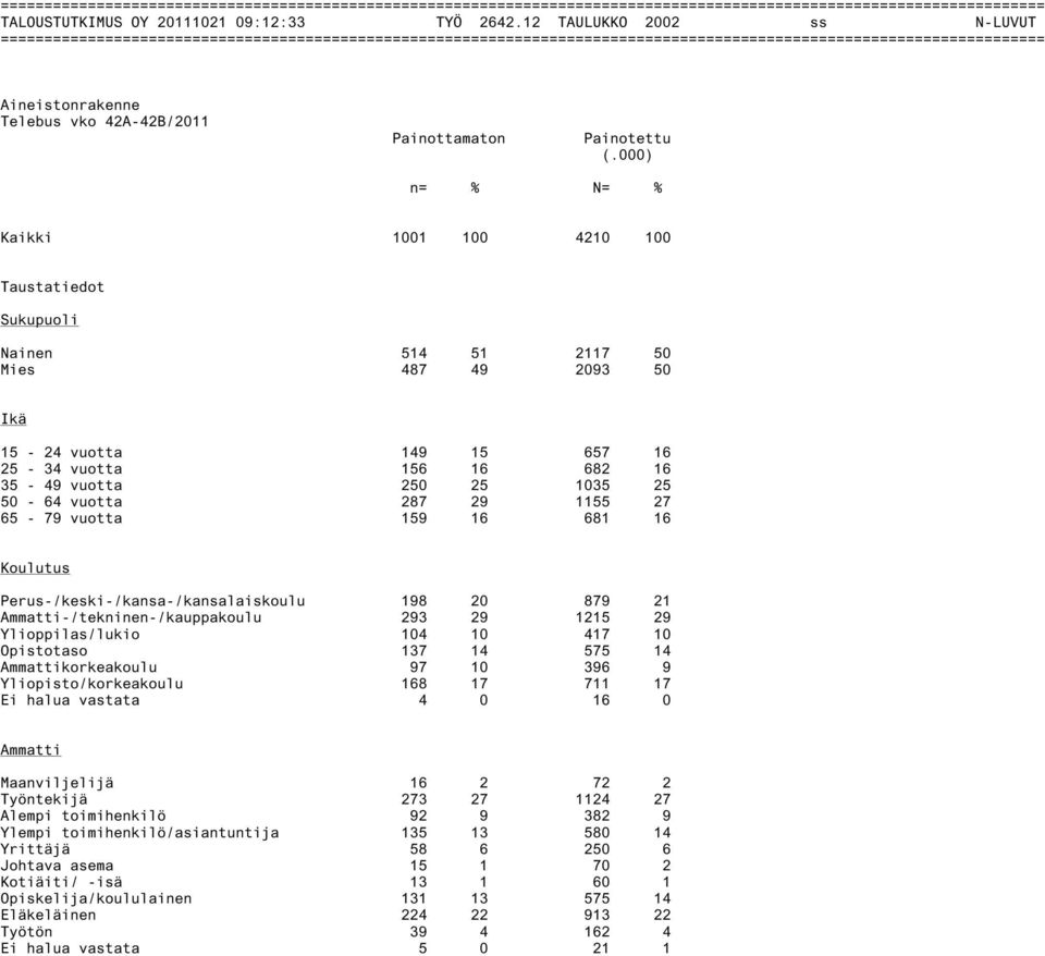 vuotta 287 29 1155 27 65-79 vuotta 159 16 681 16 Koulutus Perus-/keski-/kansa-/kansalaiskoulu 198 20 879 21 Ammatti-/tekninen-/kauppakoulu 293 29 1215 29 Ylioppilas/lukio 104 10 417 10 Opistotaso 137