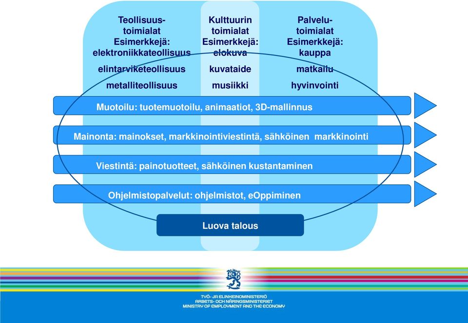 Palvelutoimialat Esimerkkejä: kauppa matkailu hyvinvointi Mainonta: mainokset, markkinointiviestintä, sähköinen