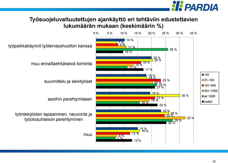 tapaaminen, neuvonta ja työolosuhteisiin perehtyminen muu 10 % 7 % 8 % 11 % 26 % 10 % 20 % 20 % 16 % 13 % 11 % 17 % 18 % 18 % 23 % 20 %