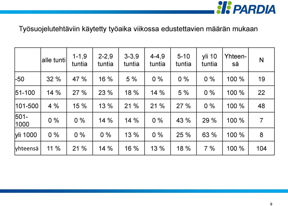 % 23 % 18 % 14 % 5 % 0 % 100 % 22 101-500 4 % 15 % 13 % 21 % 21 % 27 % 0 % 100 % 48 501-1000 0 % 0 % 14 % 14 % 0 %