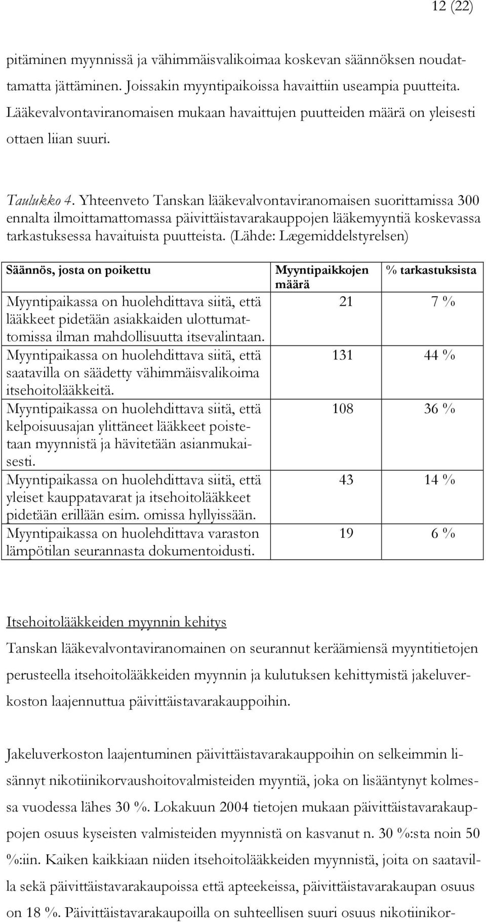 Yhteenveto Tanskan lääkevalvontaviranomaisen suorittamissa 300 ennalta ilmoittamattomassa päivittäistavarakauppojen lääkemyyntiä koskevassa tarkastuksessa havaituista puutteista.