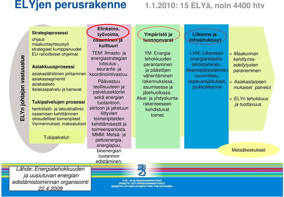 asiakassegmentit asiakastieto Asiakaspalvelu ja kanavat Tukipalvelujen prosessi henkilöstö- ja taloushallinto osaamisen kehittäminen oikeudelliset toimenpiteet Varmennukset, maksatukset Tukipalvelut: