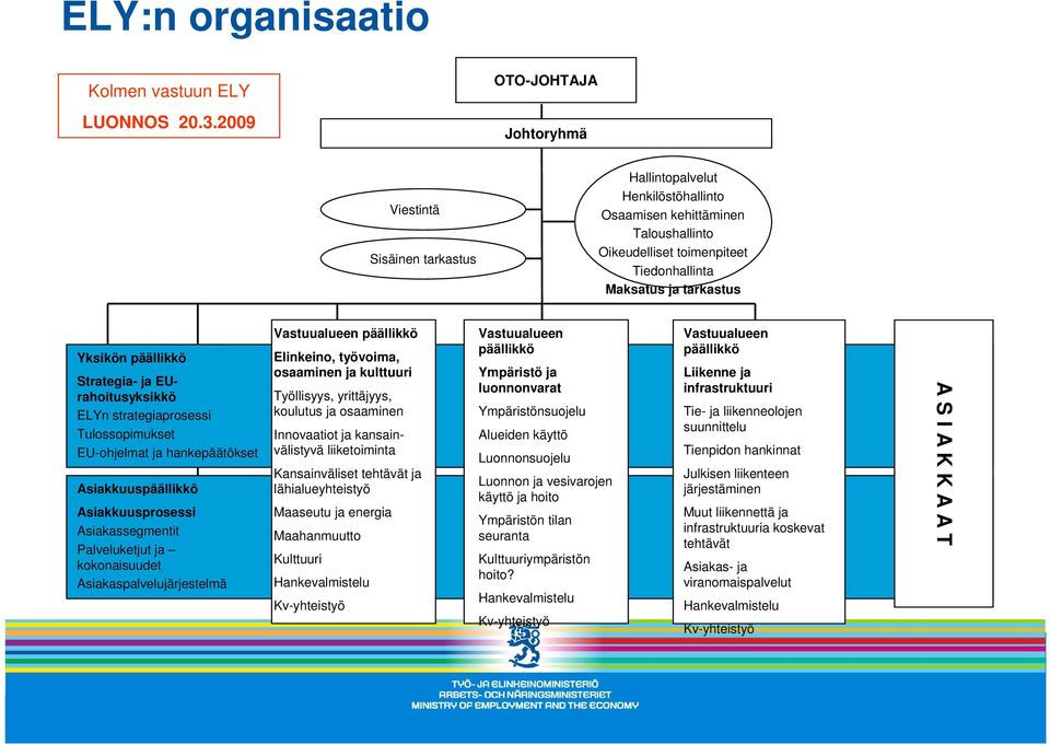 Yksikön päällikkö Strategia- ja EUrahoitusyksikkö ELYn strategiaprosessi Tulossopimukset EU-ohjelmat ja hankepäätökset Asiakkuuspäällikkö Asiakkuusprosessi Asiakassegmentit Palveluketjut ja