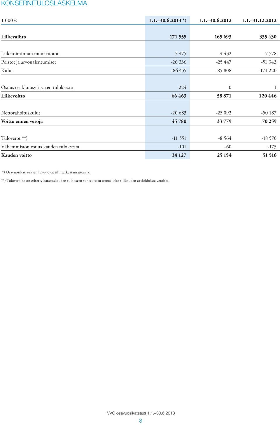 2012 Liikevaihto 171 555 165 693 335 430 Liiketoiminnan muut tuotot 7 475 4 432 7 578 Poistot ja arvonalentumiset -26 336-25 447-51 343 Kulut -86 455-85 808-171 220 Osuus