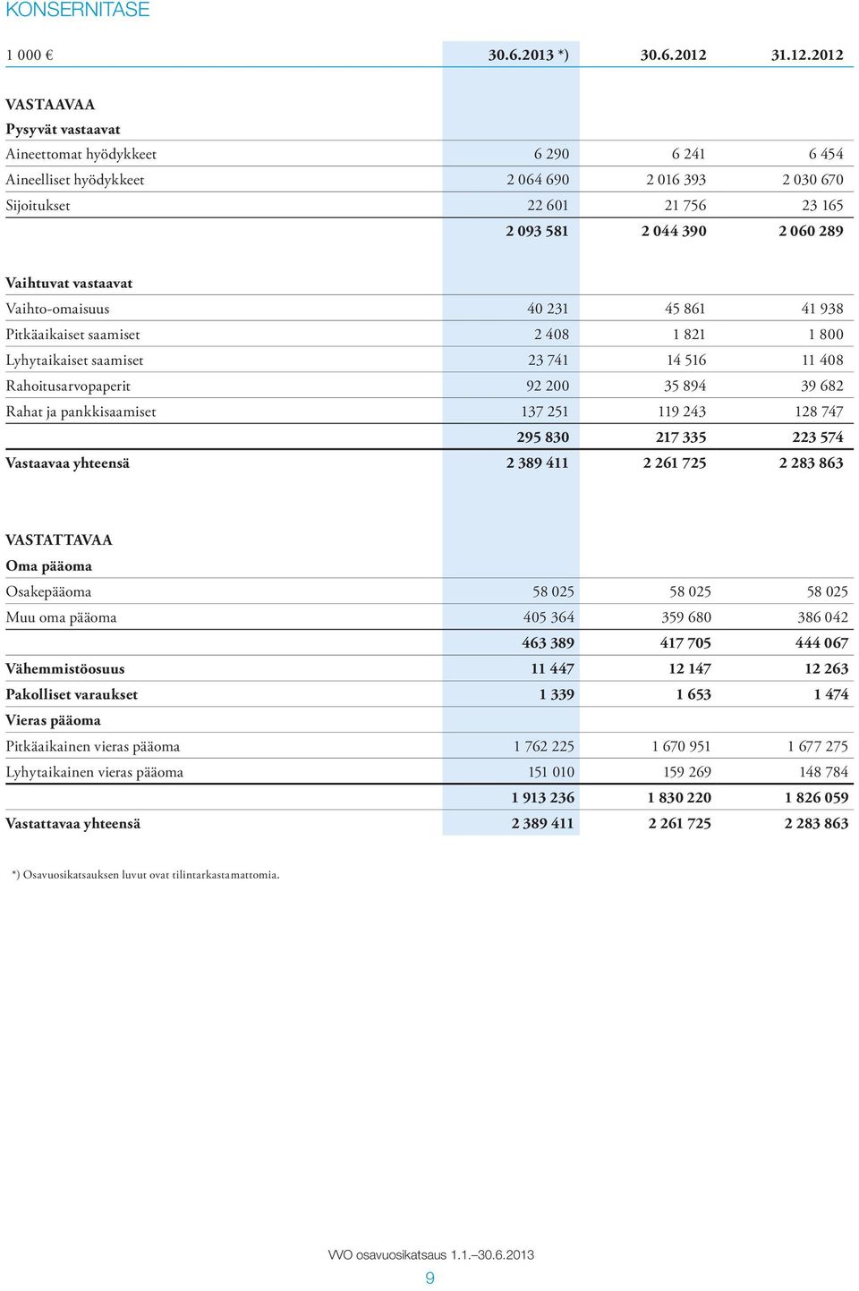 2012 VASTAAVAA Pysyvät vastaavat Aineettomat hyödykkeet 6 290 6 241 6 454 Aineelliset hyödykkeet 2 064 690 2 016 393 2 030 670 Sijoitukset 22 601 21 756 23 165 2 093 581 2 044 390 2 060 289 Vaihtuvat