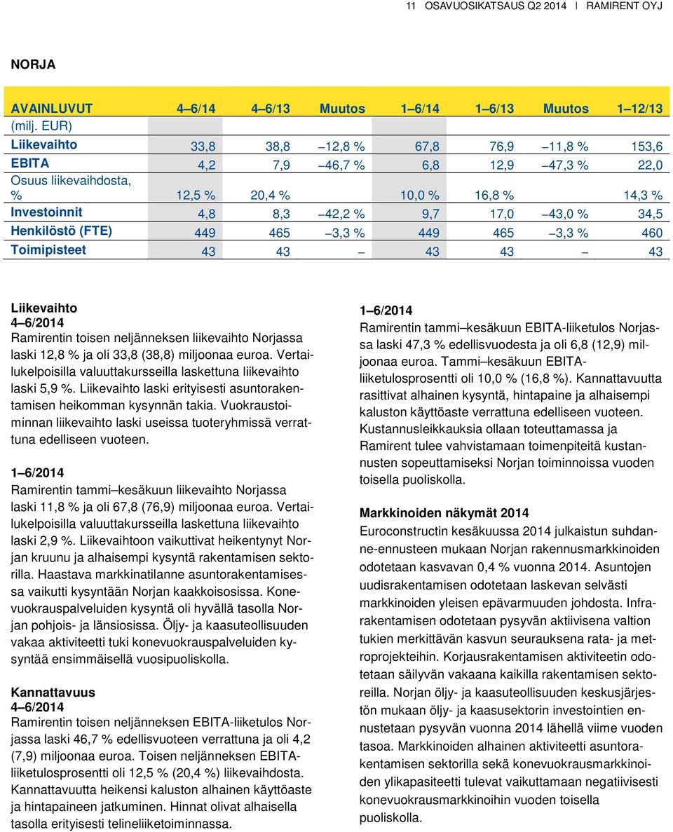 Liikevaihto 4 6/2014 Ramirentin toisen neljänneksen liikevaihto Norjassa laski 12,8 % ja oli 33,8 (38,8) miljoonaa euroa. Vertailukelpoisilla valuuttakursseilla laskettuna liikevaihto laski 5,9 %.