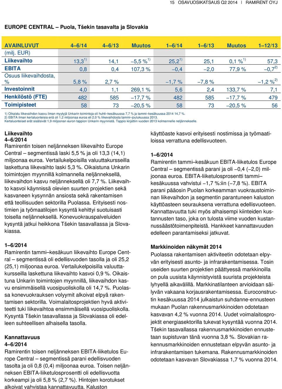 585 17,7 % 479 Toimipisteet 58 73 20,5 % 58 73 20,5 % 56 1) Oikaistu liikevaihdon kasvu ilman myytyjä Unkarin toimintoja oli huhti kesäkuussa 7,7 % ja tammi kesäkuussa 2014 14,7 %.