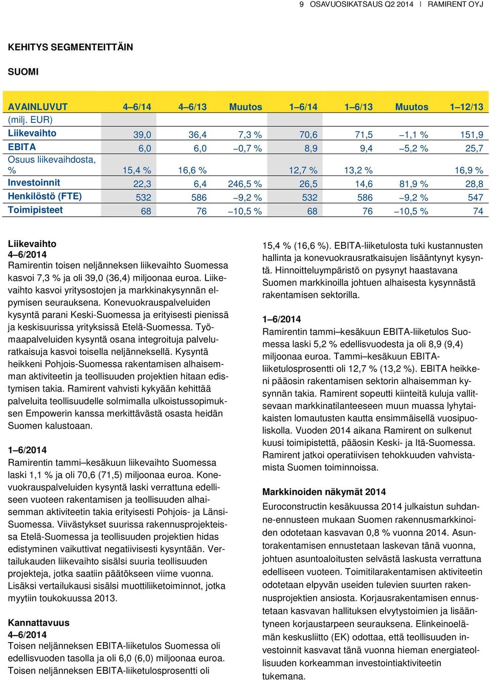 10,5 % 68 76 10,5 % 74 Liikevaihto 4 6/2014 Ramirentin toisen neljänneksen liikevaihto Suomessa kasvoi 7,3 % ja oli 39,0 (36,4) miljoonaa euroa.