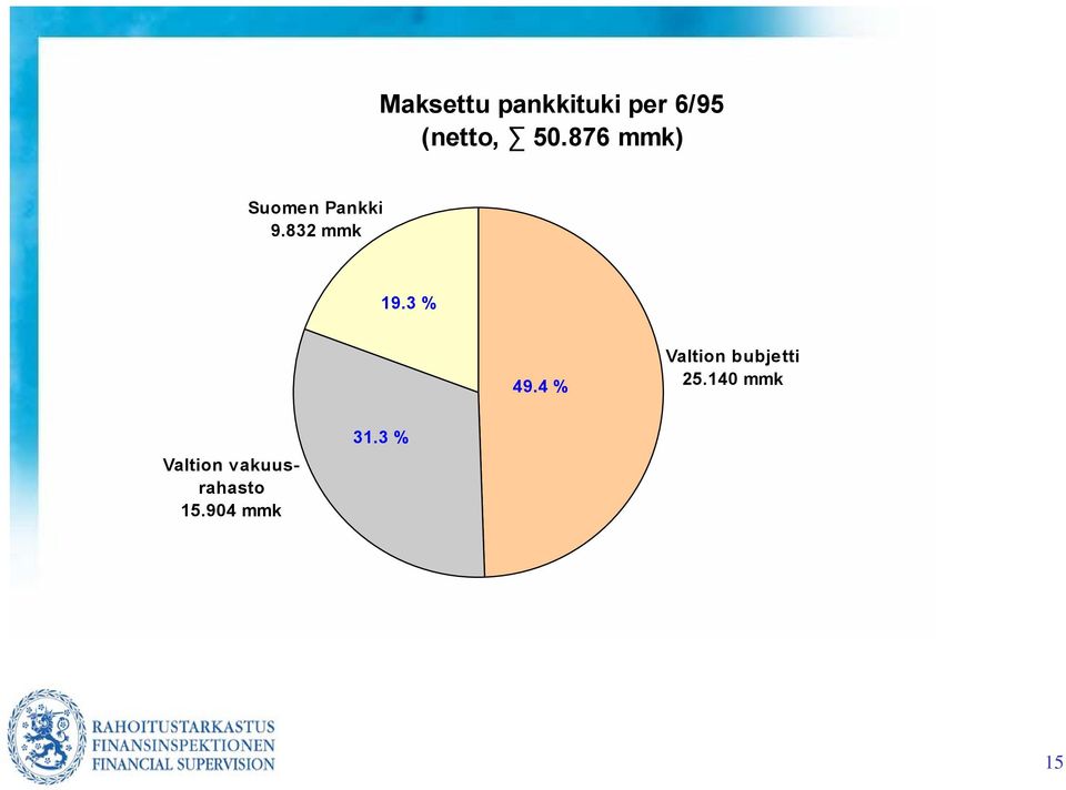 3 % 49.4 % Valtion bubjetti 25.