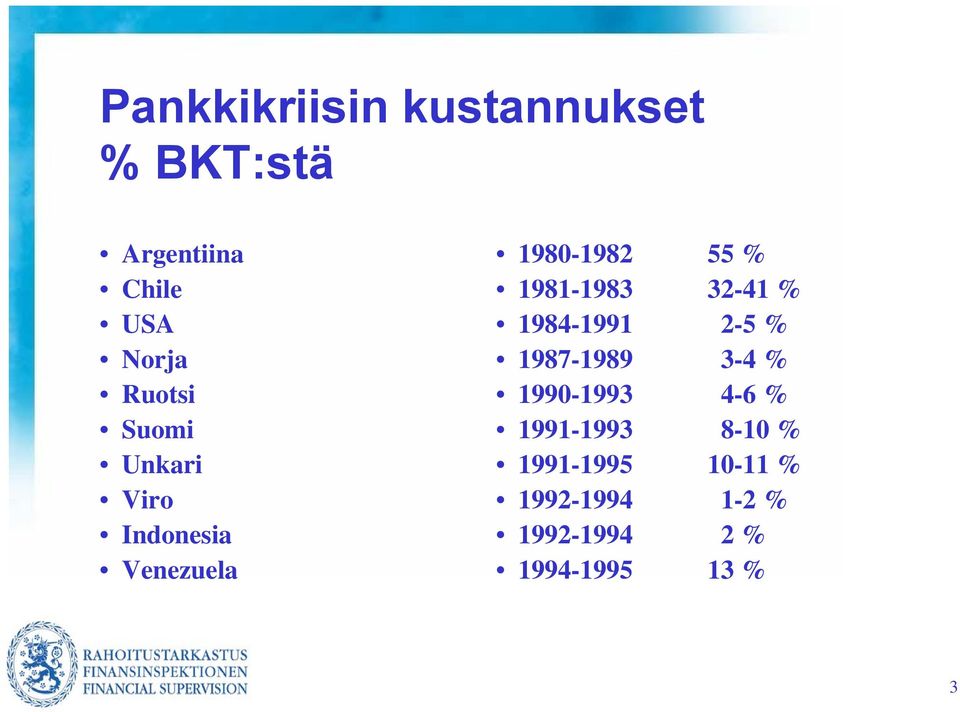 1981-1983 32-41 % 1984-1991 2-5 % 1987-1989 3-4 % 1990-1993 4-6 %
