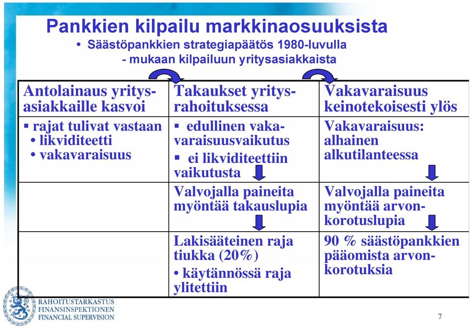 likviditeettiin vaikutusta Valvojalla paineita myöntää takauslupia Lakisääteinen raja tiukka (20%) käytännössä raja ylitettiin Vakavaraisuus