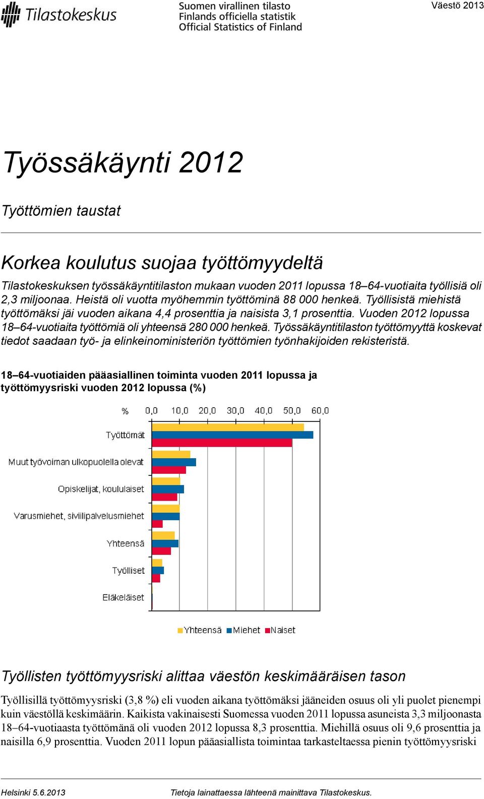 Vuoden 2012 lopussa 18 64-vuotiaita työttömiä oli yhteensä 280 000 henkeä.