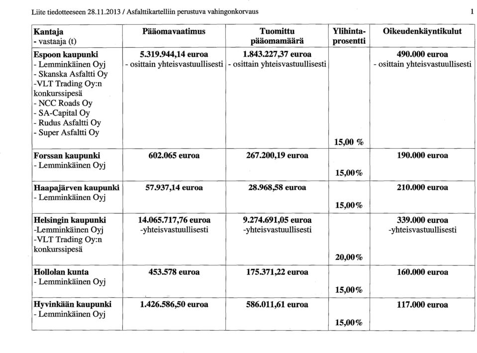 kaupunki - NCC Roads Oy - SA-Capital Oy - Rudus Asfaltti Oy - Super Asfaltti Oy 5.319.944,14 euroa 1.843.227,37 euroa 15,00 % 490.000 euroa Forssan kaupunki 602.