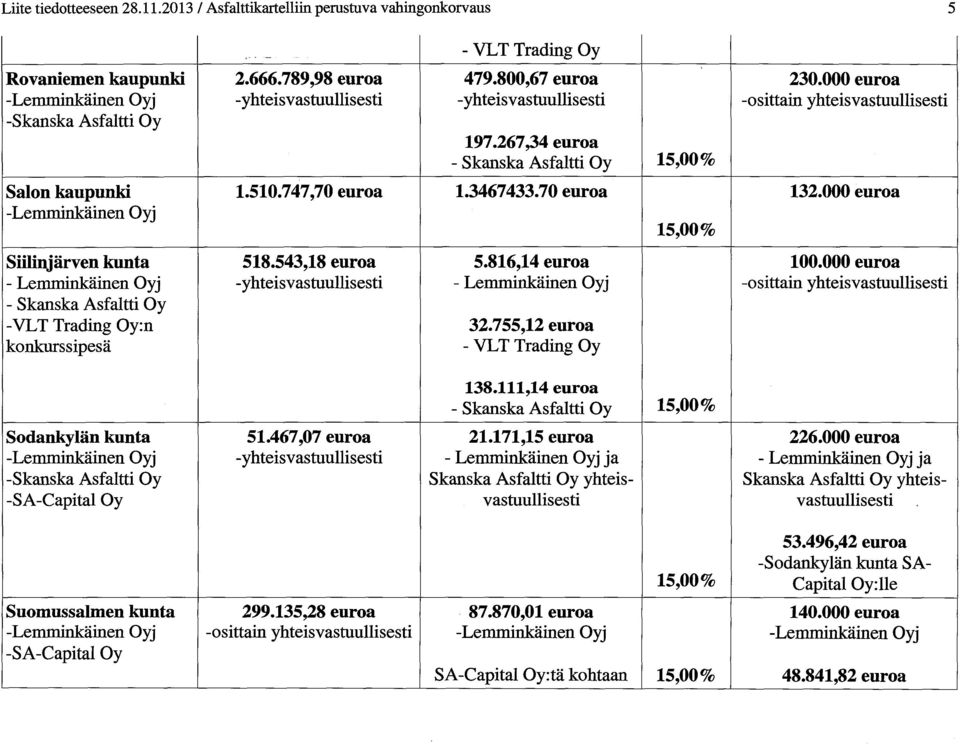 000 euroa 100.000 euroa 138.111,14 euroa Sodankylän kunta -Skanska Asfaltti Oy -SA-Capital Oy 51.467,07 euroa 21.171,15 euroa ja Skanska Asfaltti Oy yhteisvastuullisesti 226.