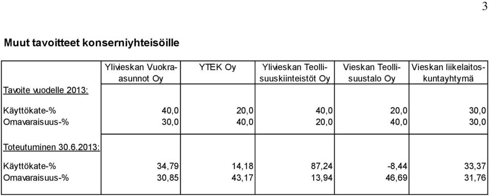 kuntayhtymä Käyttökate-% 40,0 20,0 40,0 20,0 30,0 Omavaraisuus-% 30,0 40,0 20,0 40,0 30,0