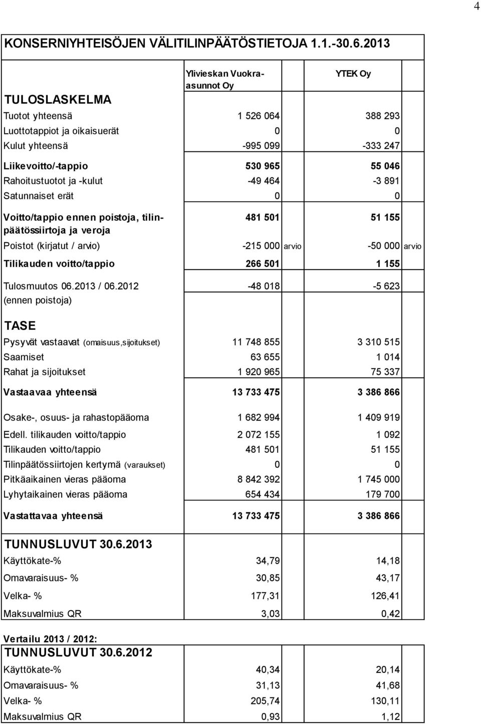 Rahoitustuotot ja -kulut -49 464-3 891 Satunnaiset erät 0 0 Voitto/tappio ennen poistoja, tilin- 481 501 51 155 päätössiirtoja ja veroja Poistot (kirjatut / arvio) -215 000 arvio -50 000 arvio