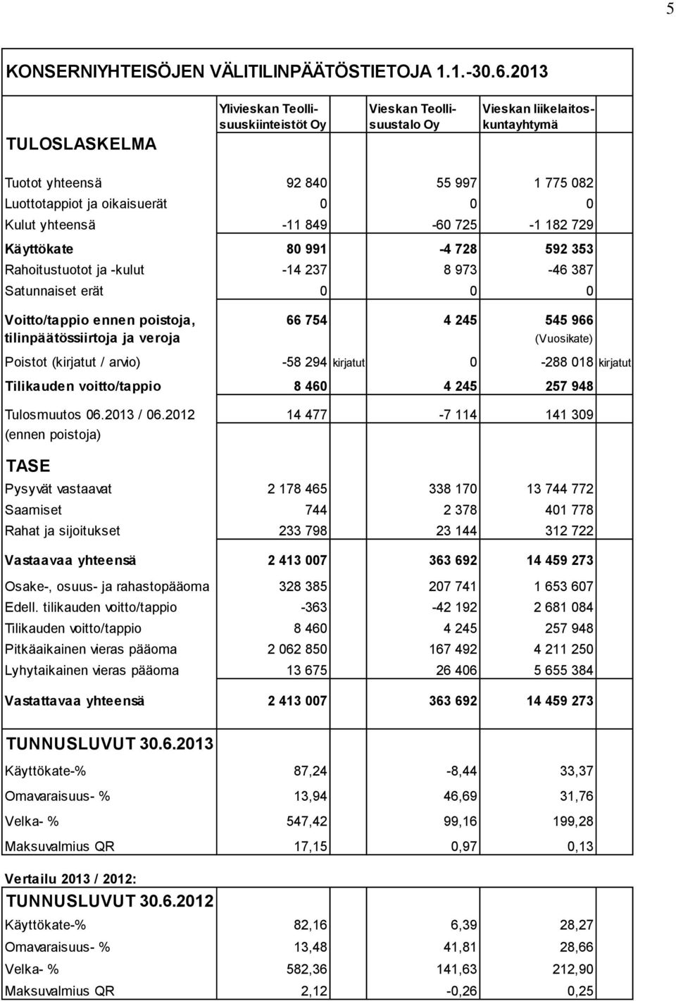 yhteensä -11 849-60 725-1 182 729 Käyttökate 80 991-4 728 592 353 Rahoitustuotot ja -kulut -14 237 8 973-46 387 Satunnaiset erät 0 0 0 Voitto/tappio ennen poistoja, 66 754 4 245 545 966