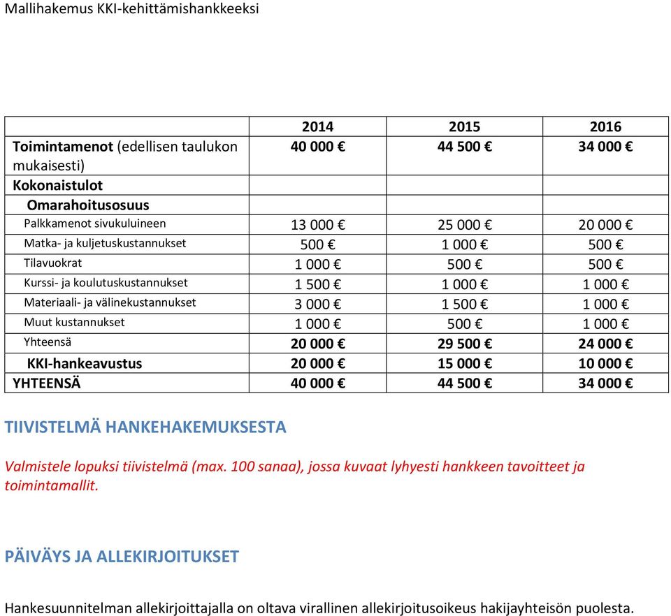 1000 500 1000 Yhteensä 20000 29500 24000 KKI-hankeavustus 20000 15000 10000 YHTEENS 40000 44500 34000 TIIVISTELM HANKEHAKEMUKSESTA Valmistele lopuksi tiivistelmä (max.