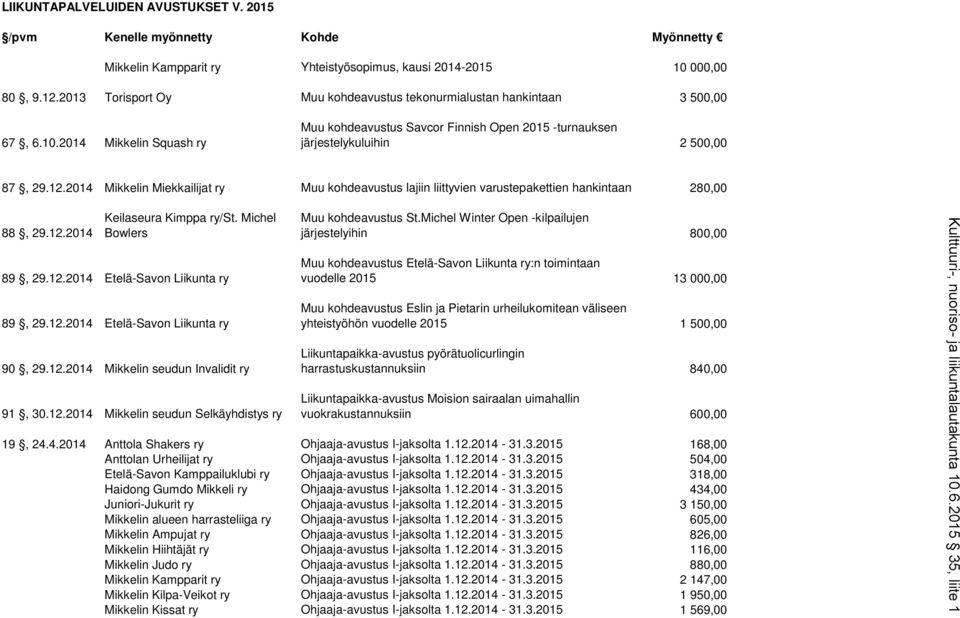 2014 Mikkelin Miekkailijat ry Muu kohdeavustus lajiin liittyvien varustepakettien hankintaan 280,00 88, 29.12.2014 Keilaseura Kimppa ry/st. Michel Bowlers Muu kohdeavustus St.