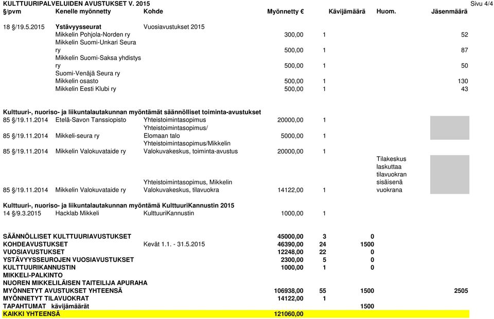 2015 Ystävyysseurat Vuosiavustukset 2015 Mikkelin Pohjola-Norden ry 300,00 1 52 Mikkelin Suomi-Unkari Seura ry 500,00 1 87 Mikkelin Suomi-Saksa yhdistys ry 500,00 1 50 Suomi-Venäjä Seura ry Mikkelin