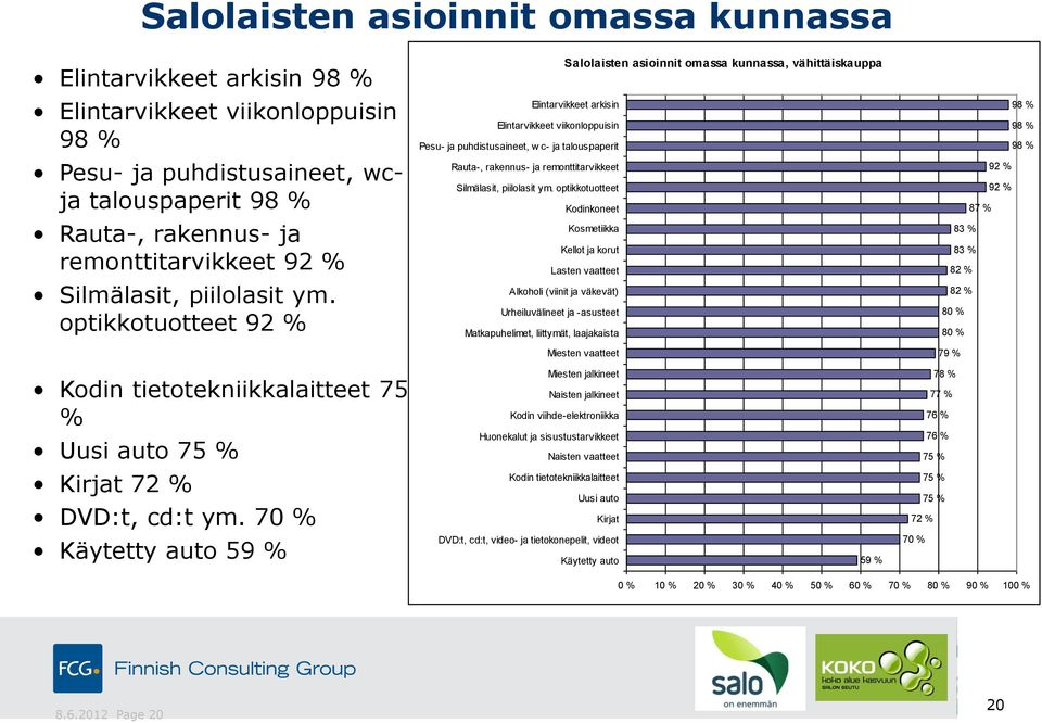 optikkotuotteet 92 % Salolaisten asioinnit omassa kunnassa, vähittäiskauppa Elintarvikkeet arkisin Elintarvikkeet viikonloppuisin Pesu- ja puhdistusaineet, w c- ja talouspaperit Rauta-, rakennus- ja