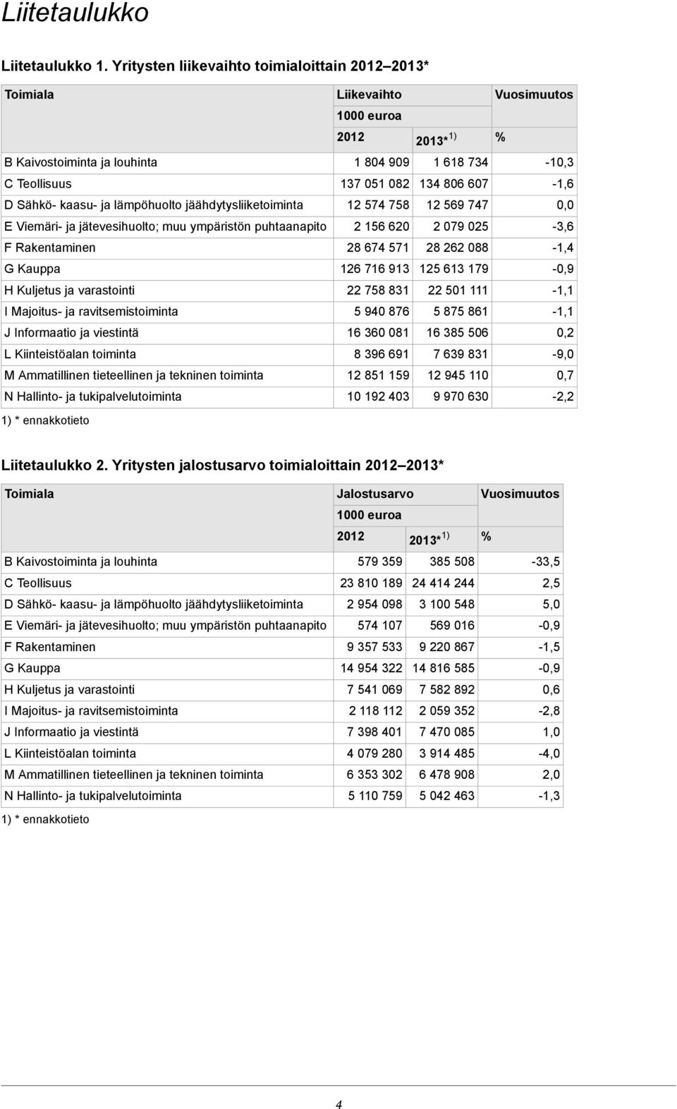 607-1,6 D Sähkö- kaasu- ja lämpöhuolto jäähdytysliiketoiminta 12 574 758 12 569 747 0,0 E Viemäri- ja jätevesihuolto; muu ympäristön puhtaanapito 2 156 620 2 079 025-3,6 F Rakentaminen 28 674 571 28