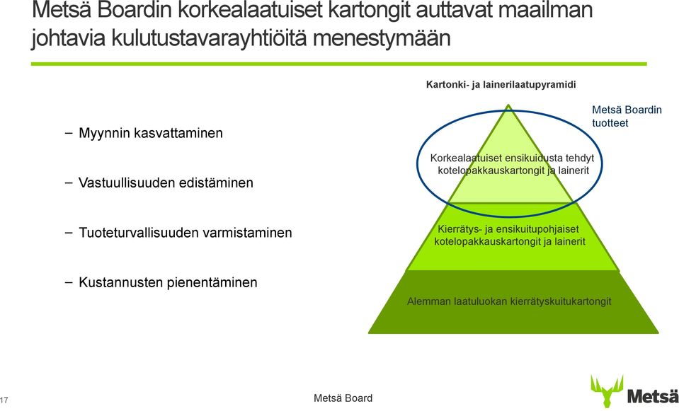 kotelopakkauskartongit ja lainerit Metsä Boardin tuotteet Tuoteturvallisuuden varmistaminen Kierrätys- ja